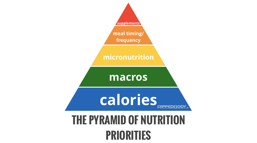 The Nutritional Hierarchy of Importance | RippedBody.jp