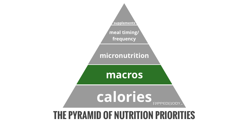 The Nutritional Hierarchy of Importance - Macros Calculations