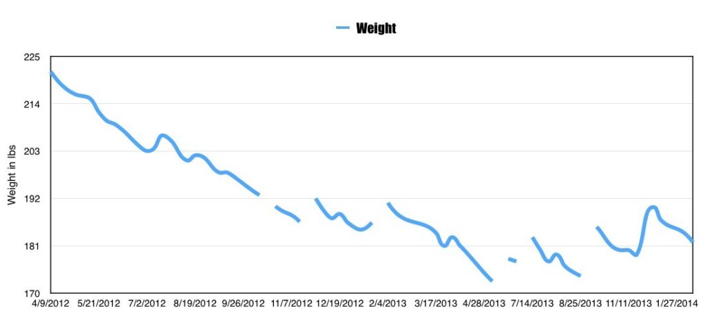 John's 18 Month Scale Weight Data