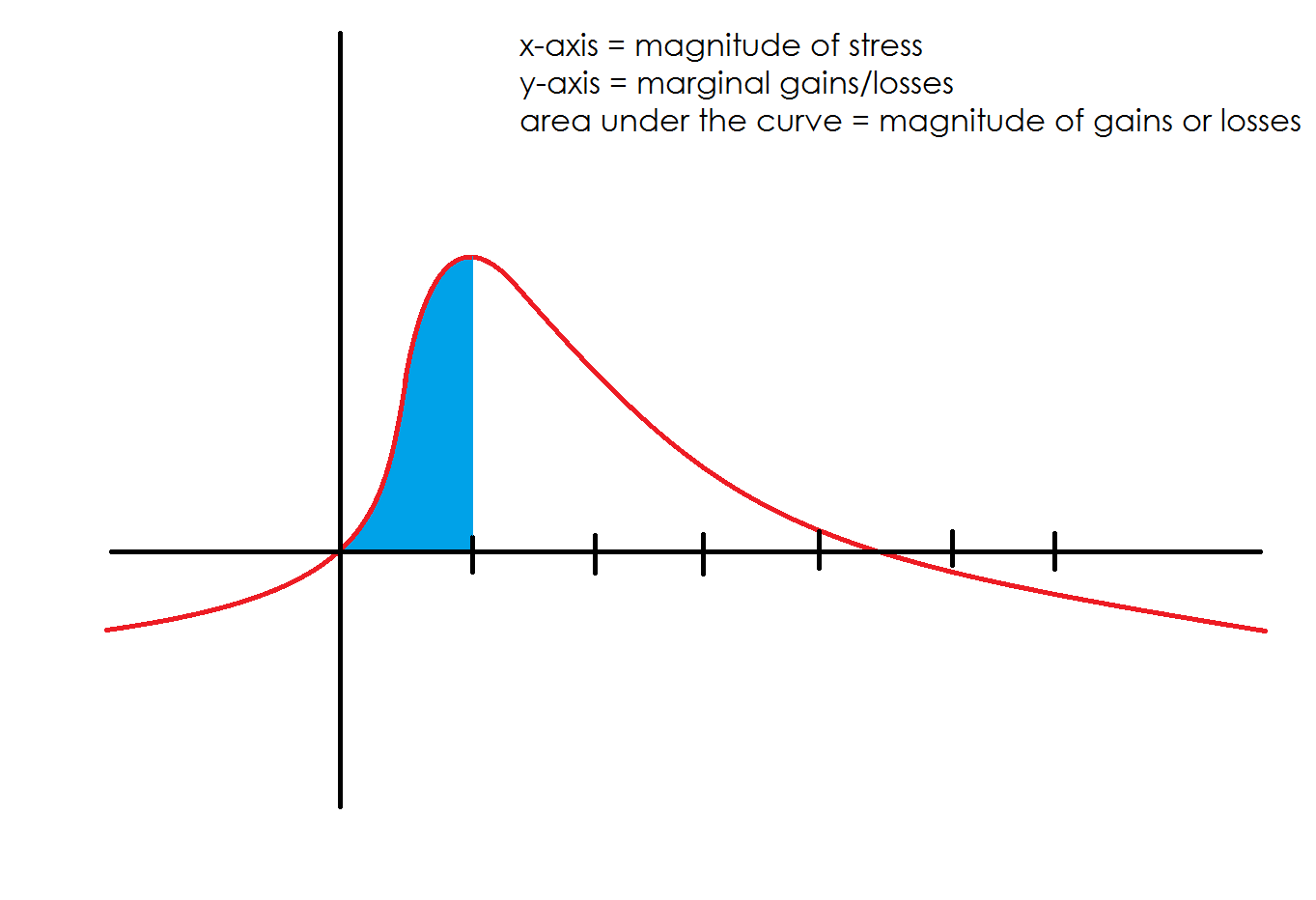 Minimum training input leading to maximal growth per unit of effort but missing out a lot of growth opportunity.