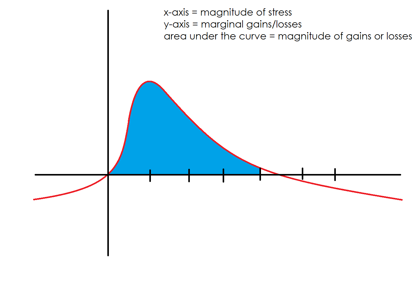 Maximal growth, maximal effort without it being detrimental.