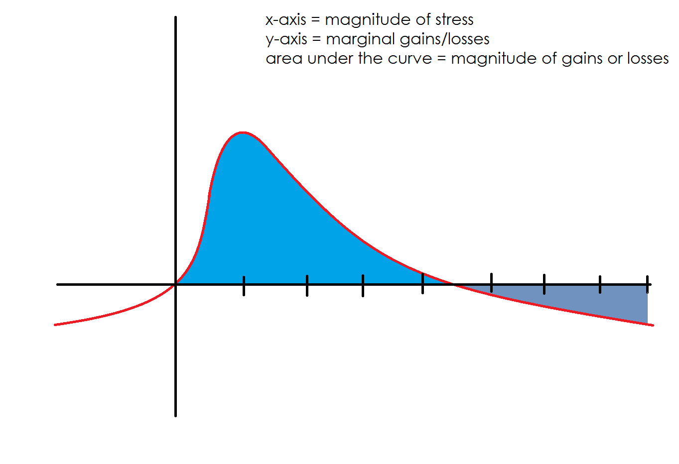 Overtraining leading to less than maximal response despite greater efforts.