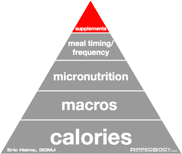 The-Pyramid-Of-Nutrition-Priorities-5-Supplements-Rippedbody.com_.png