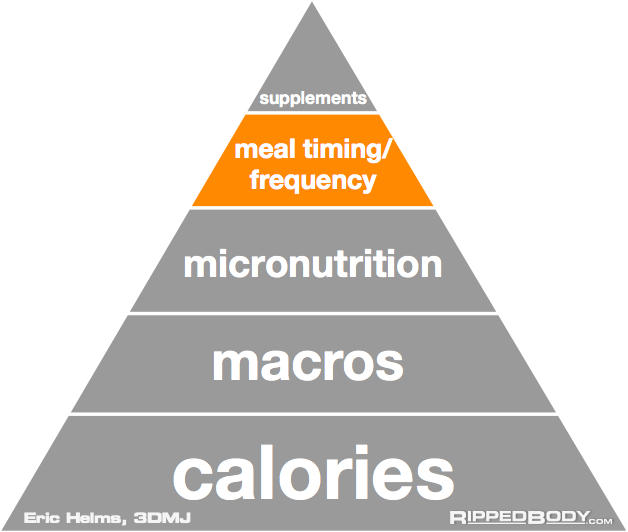The Pyramid Of Nutrition Priorities - 4 Nutrient Timing - Rippedbody.com