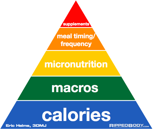 The Pyramid Of Nutrition Priorities - Rippedbody.com