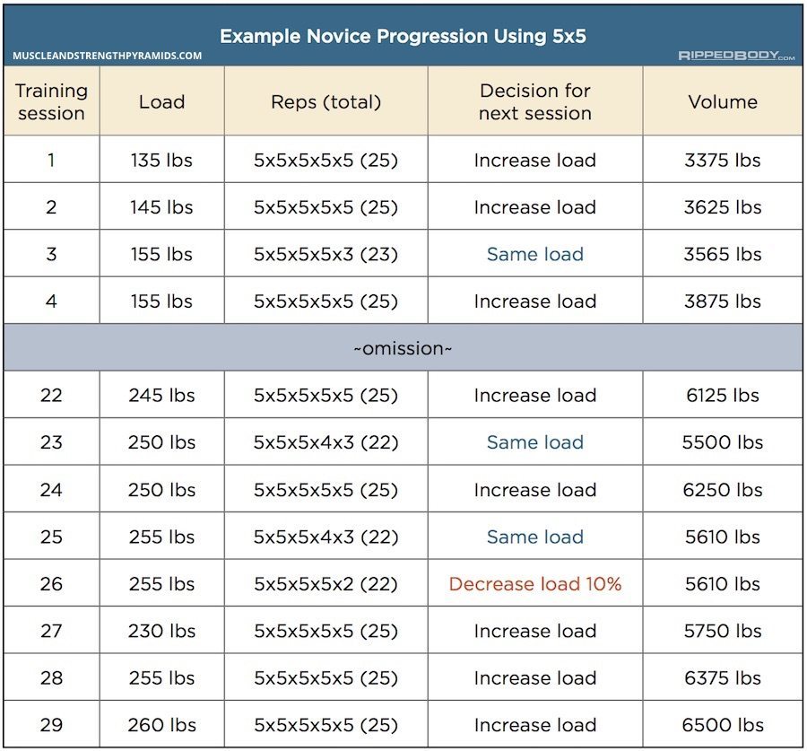 Linear Progression example table