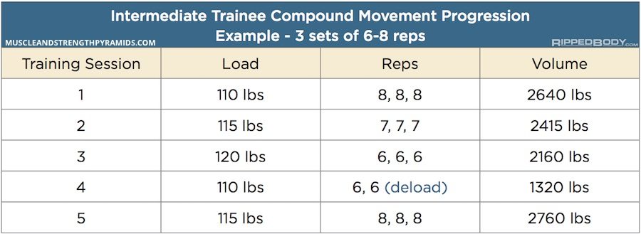 Step loading 2025 weight training