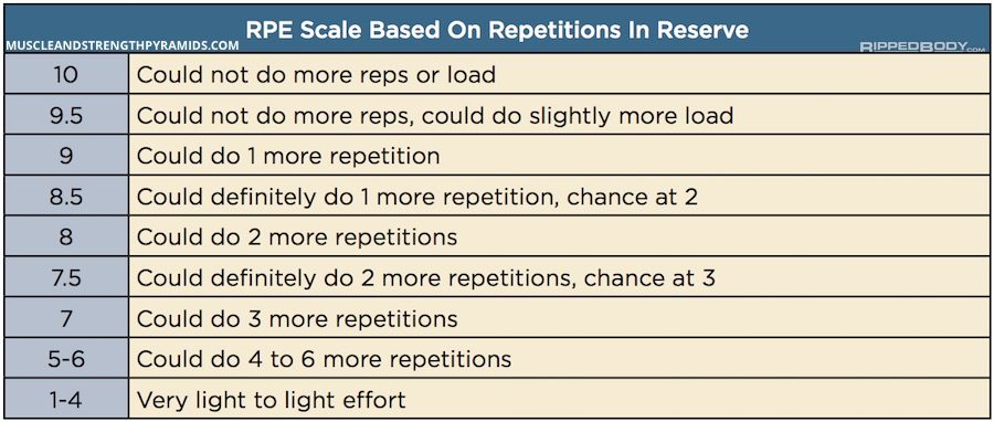 RPE Based on Reps in Reserve