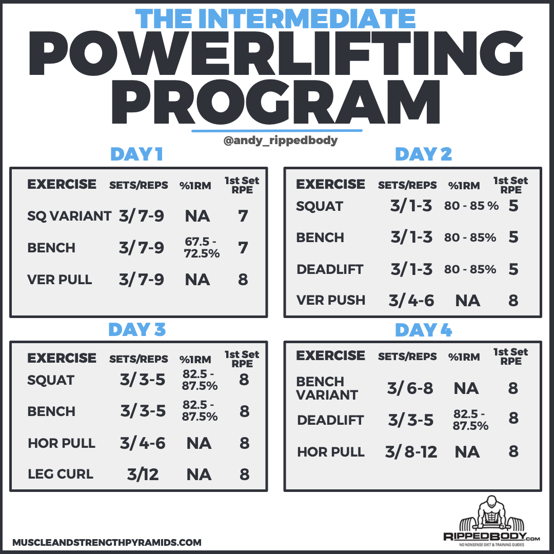 Powerlifting Strength Chart