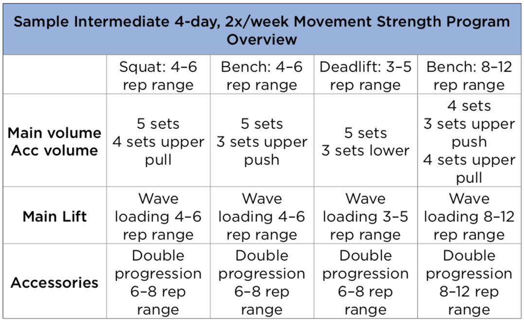 Muscular strength progression program