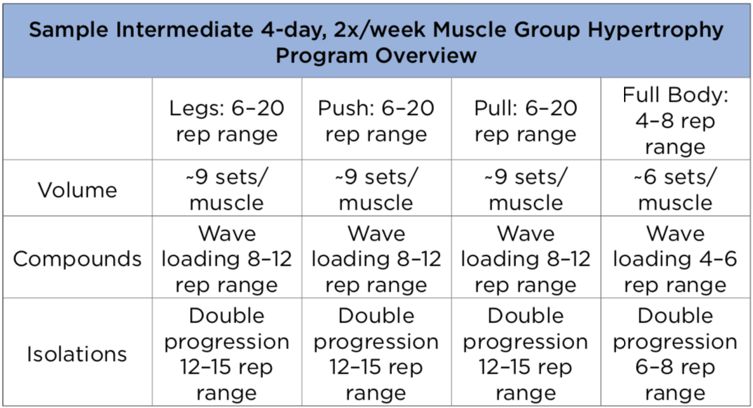 Muscular strength progression program