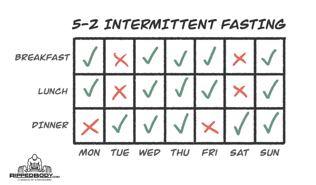 5-2 Intermittent Fasting