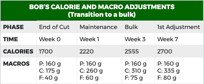 How To Properly Transition From Bulking To Cutting