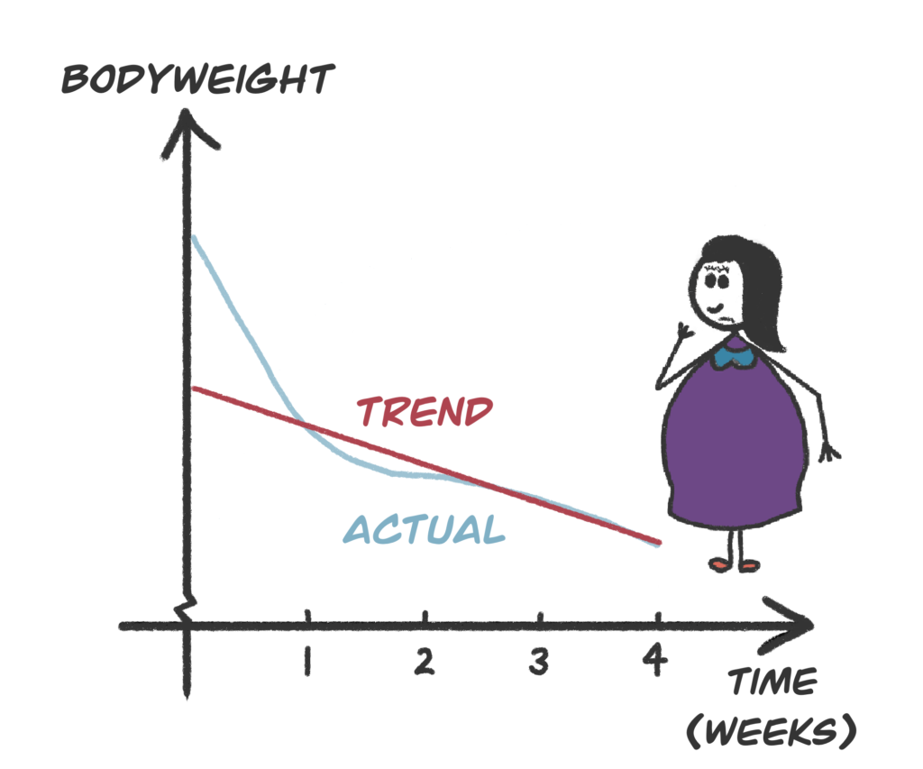 Body weight change trend line at start of cut