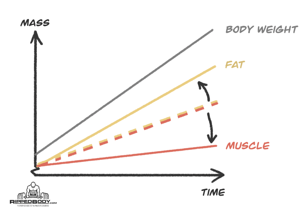 Bulking Mistake - Insufficient Training Stimulus Intake as You Bulk Up