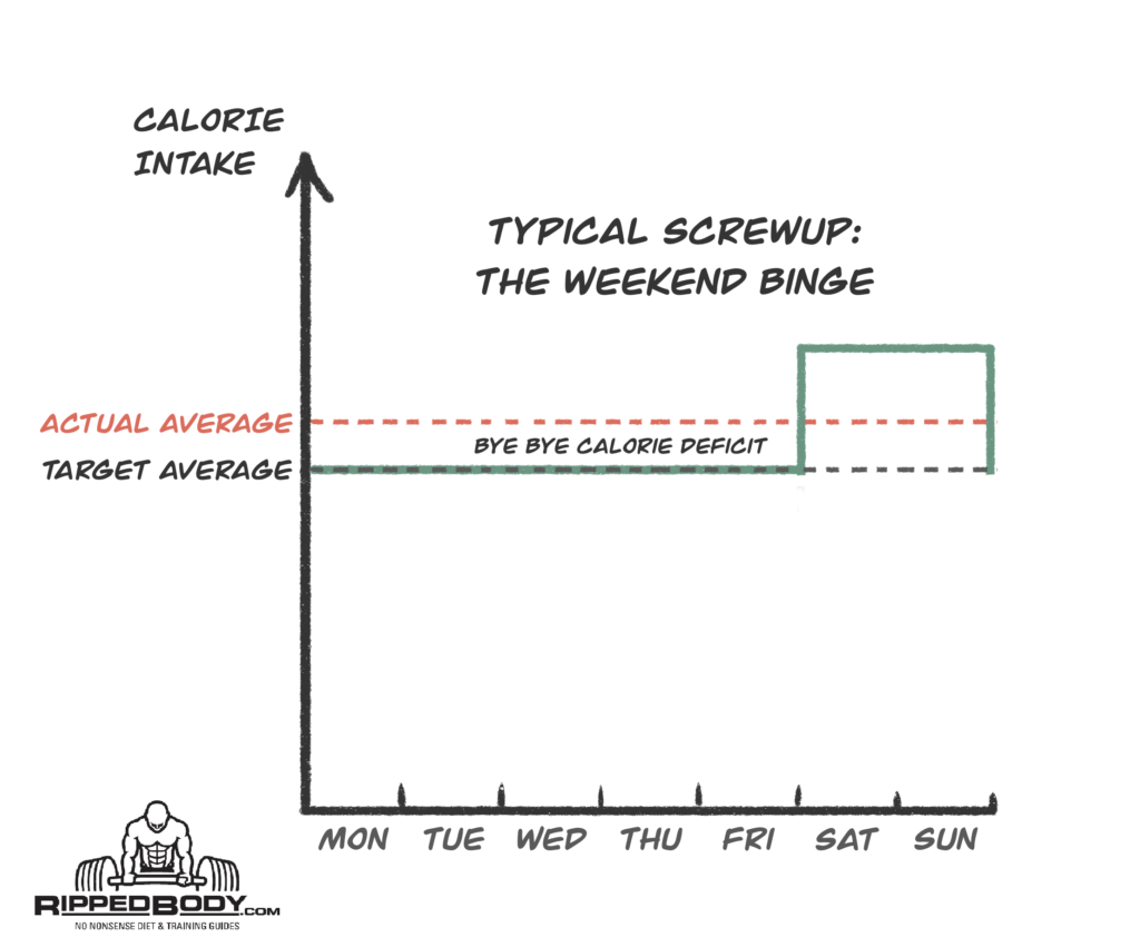 How weekend binge eating screws people out of their goals.