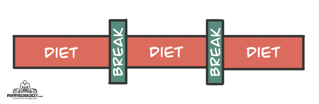 Cutting Phase With Diet Breaks (Diet Periodization)