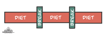 How to Use a Diet Break for Fat Loss to Get Shredded Lean
