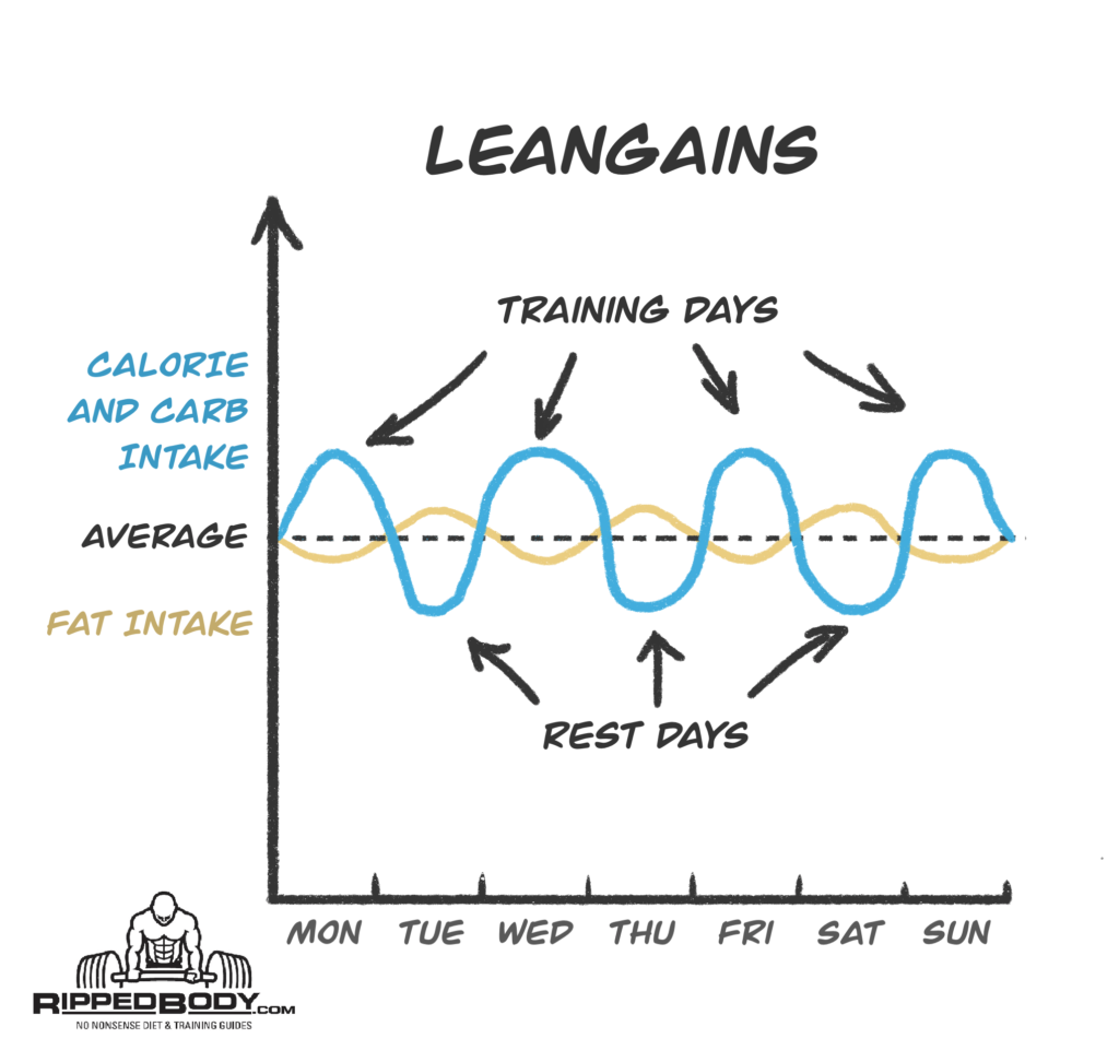 Leangains combines breakfast skipping with calorie and macro cycling.