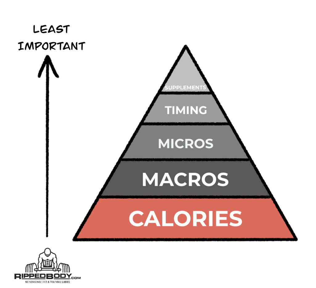 Nutrition Pyramid - Calories