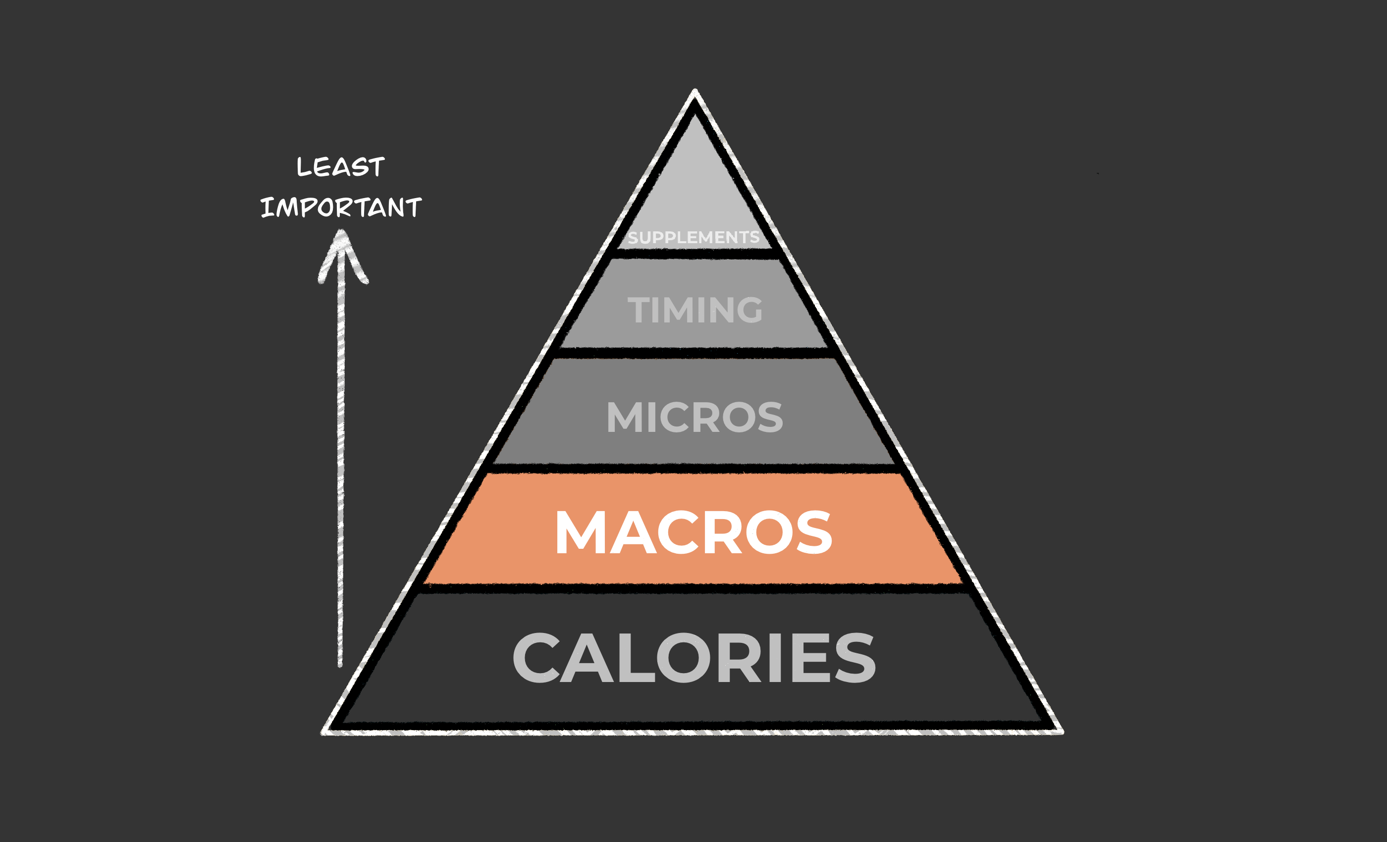 how to figure out your macros for fat loss and muscle gain