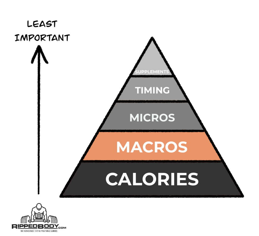 Nutrição Pirâmide - Macros