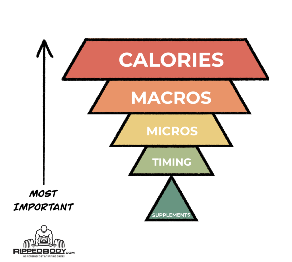The fantasy Nutrition Pyramid of Importance