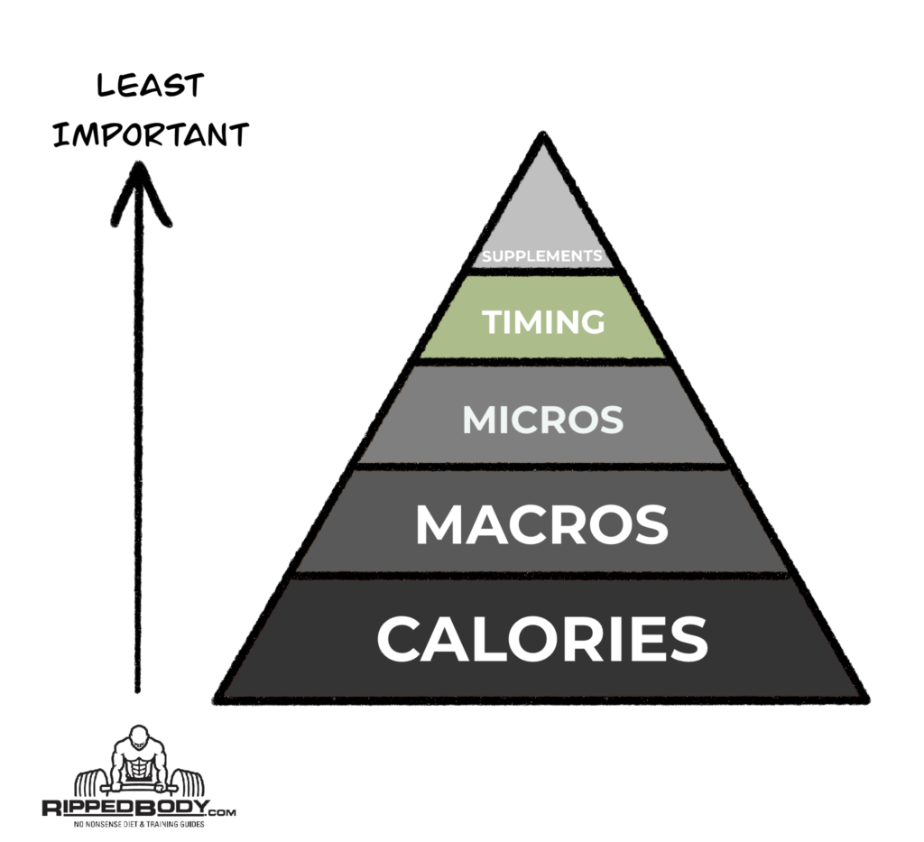 Nutrition-Pyramid-Timing