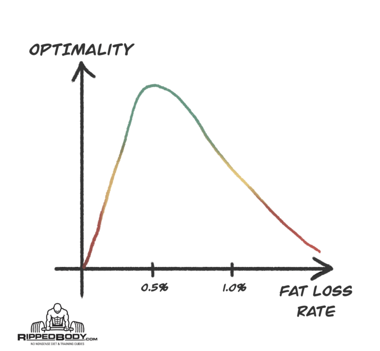Cutting - Rate of Weight Loss vs Optimality