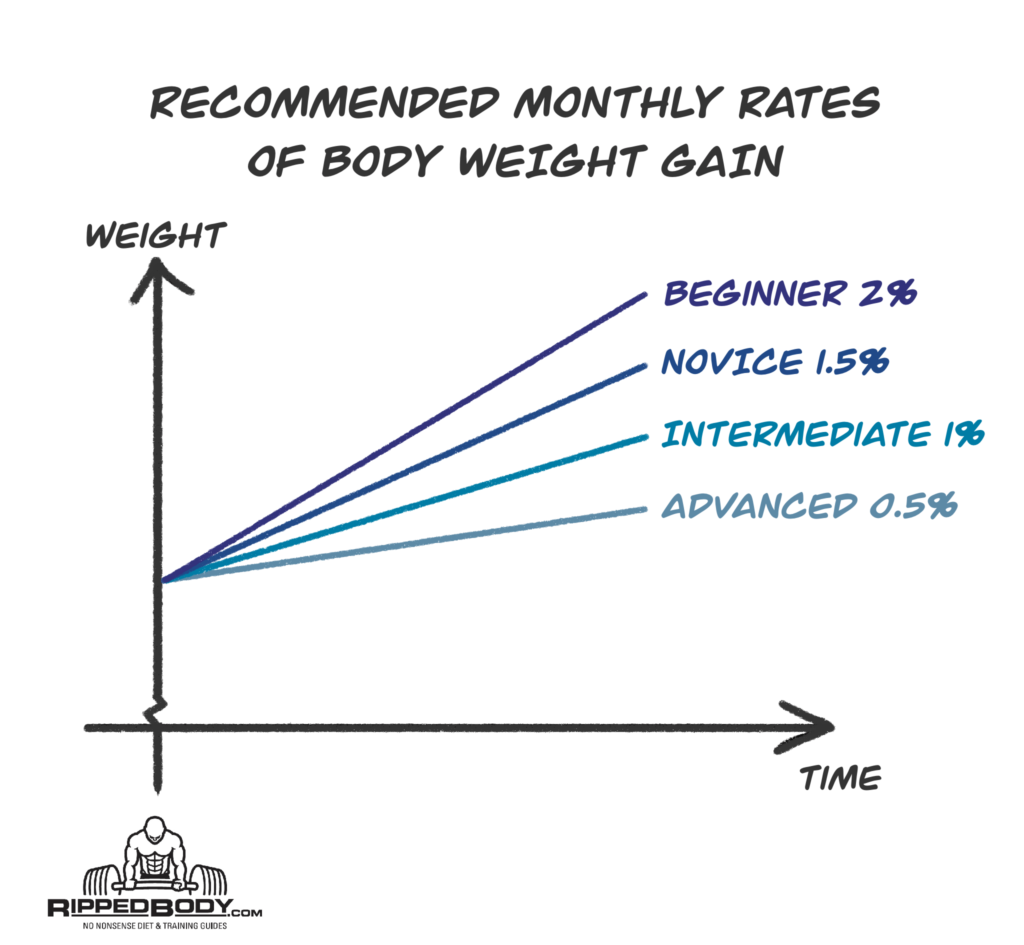 The Differences between the Bulking and Cutting Phases