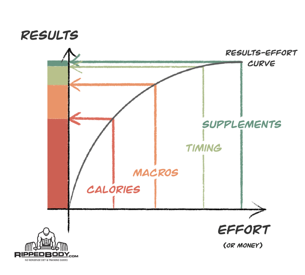 The Nutrition Muscle Pyramid — effort vs. results curve.