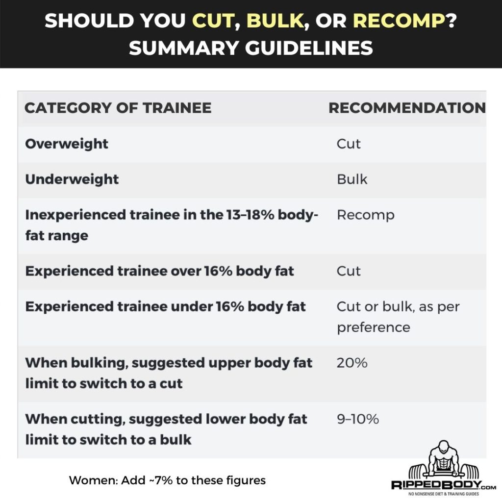 Should you cut, bulk, or recomp?