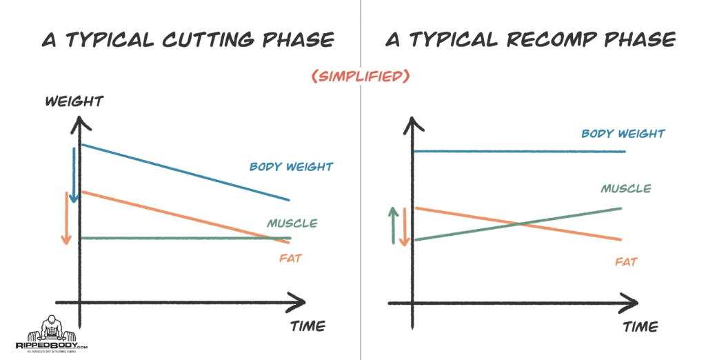 Simplified weight changes during a cut and recomp phase
