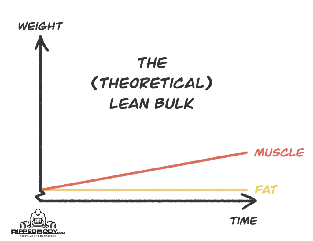 The Hypothetical Lean Bulk