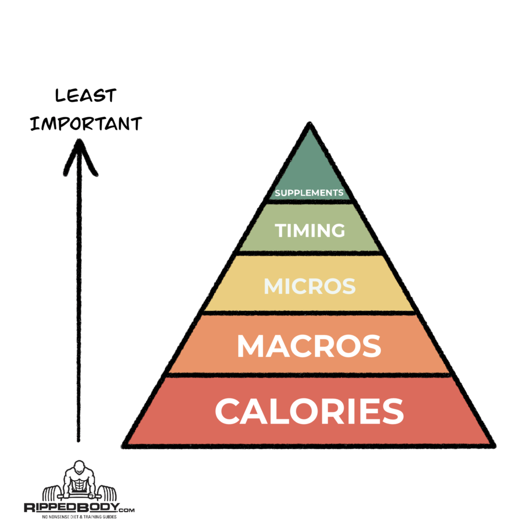 The actual Nutrition Pyramid of Importance