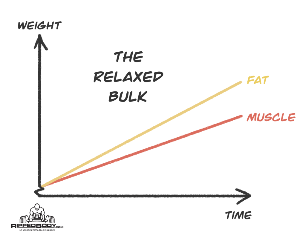 The Relaxed Bulking Method