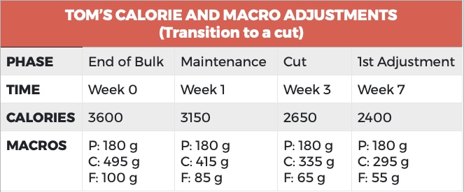 Clean Bulk and Cut PART 2, Calculating Your Macros